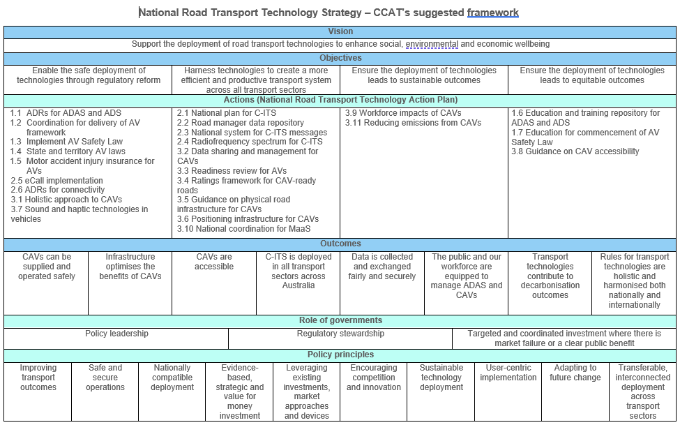 CCAT CAV Action Plan Table V2
